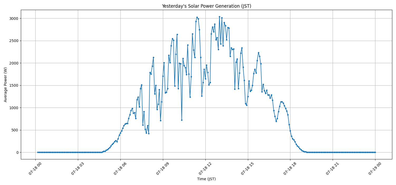 太陽光発電量グラフ (2025-07-18)