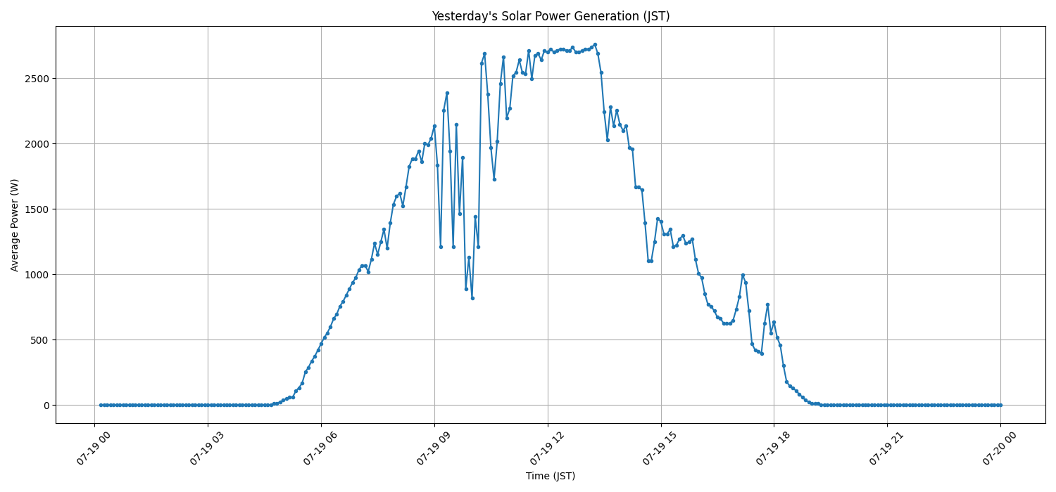太陽光発電量グラフ (2025-07-19)