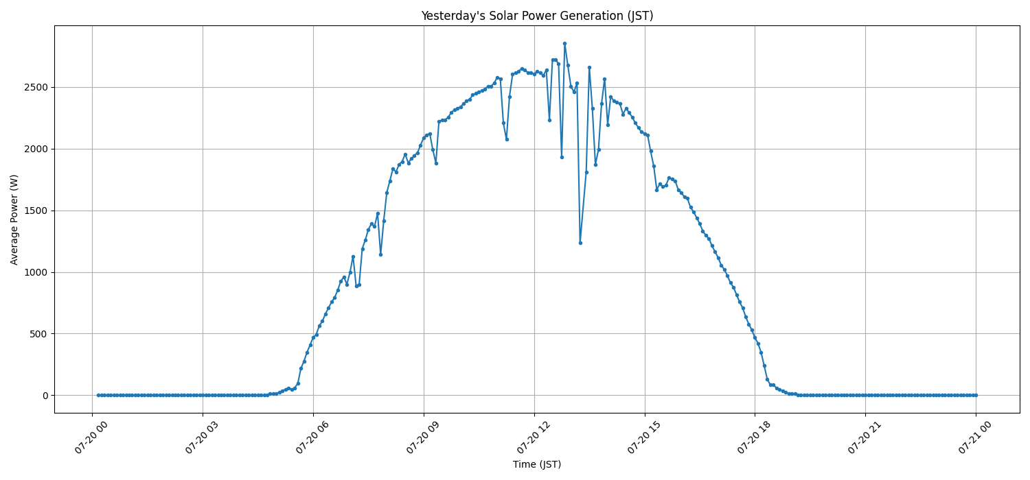 太陽光発電量グラフ (2025-07-20)