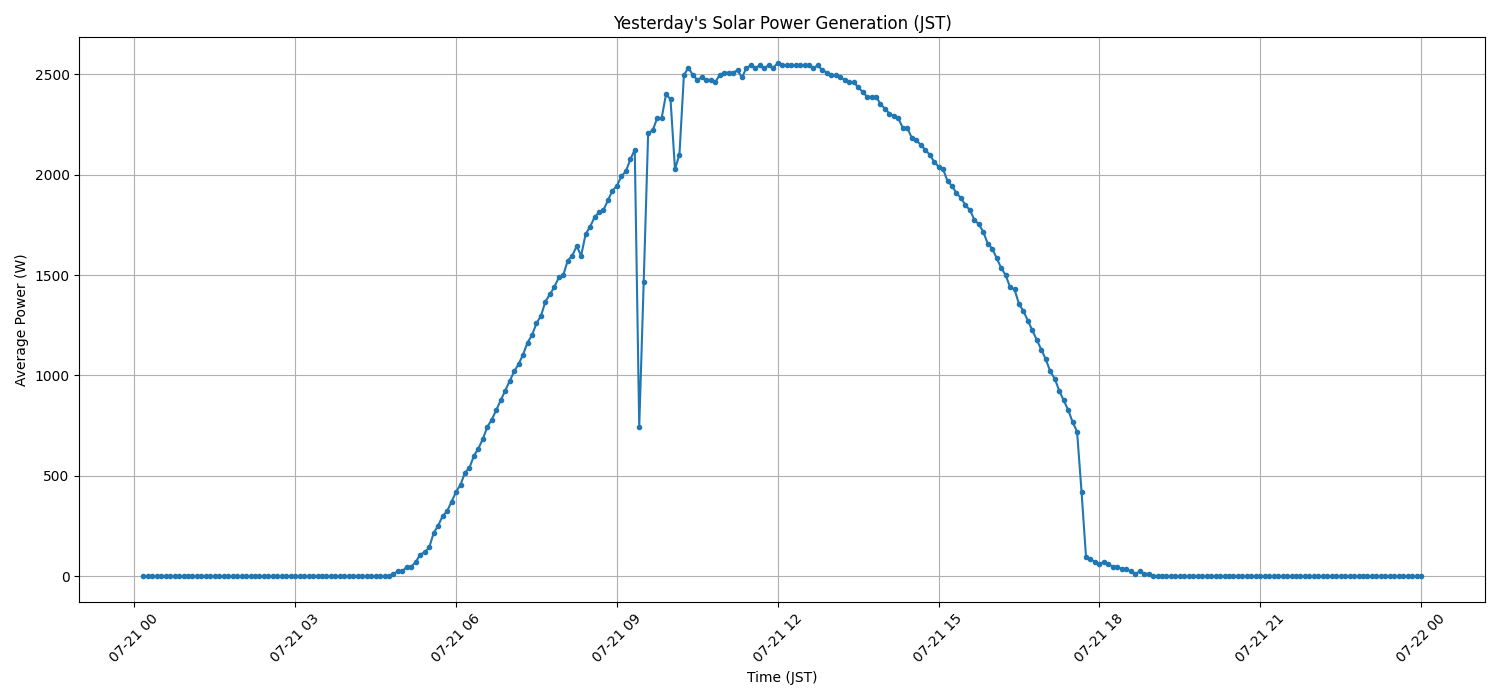 日次：太陽光発電量グラフ (2025-07-21)