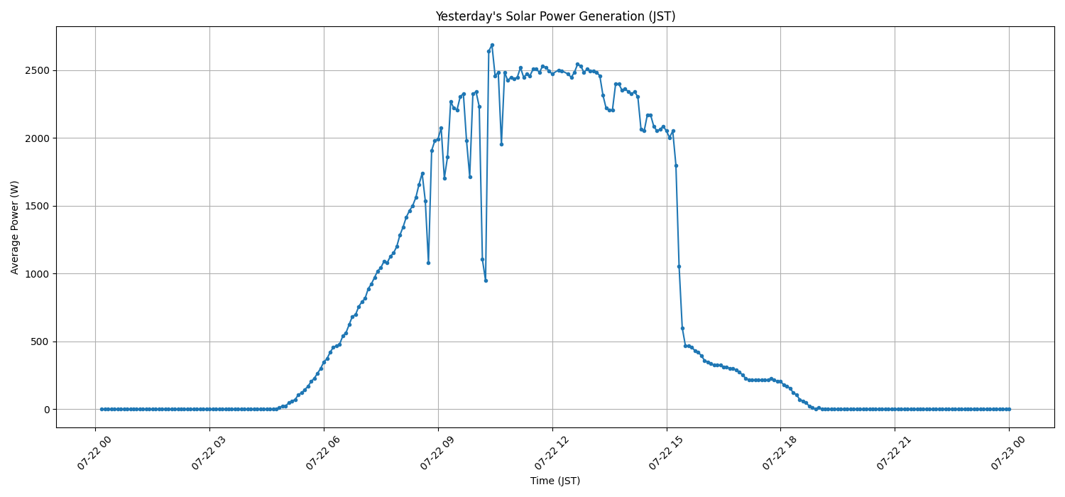 日次：太陽光発電量グラフ (2025-07-22)