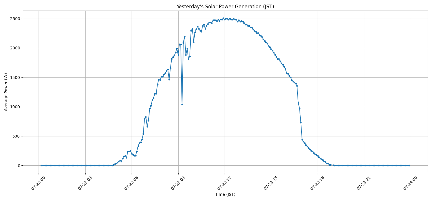 日次：太陽光発電量グラフ (2025-07-23)
