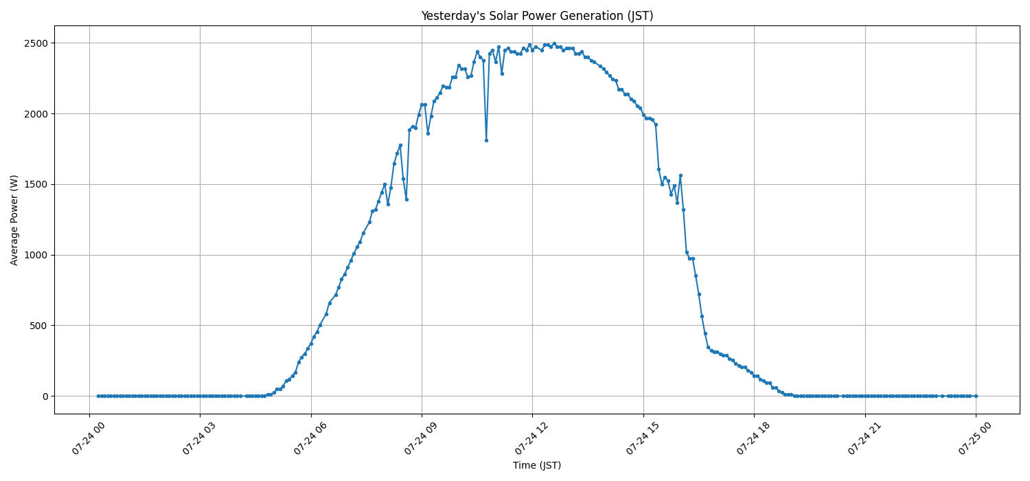 日次：太陽光発電量グラフ (2025-07-24)