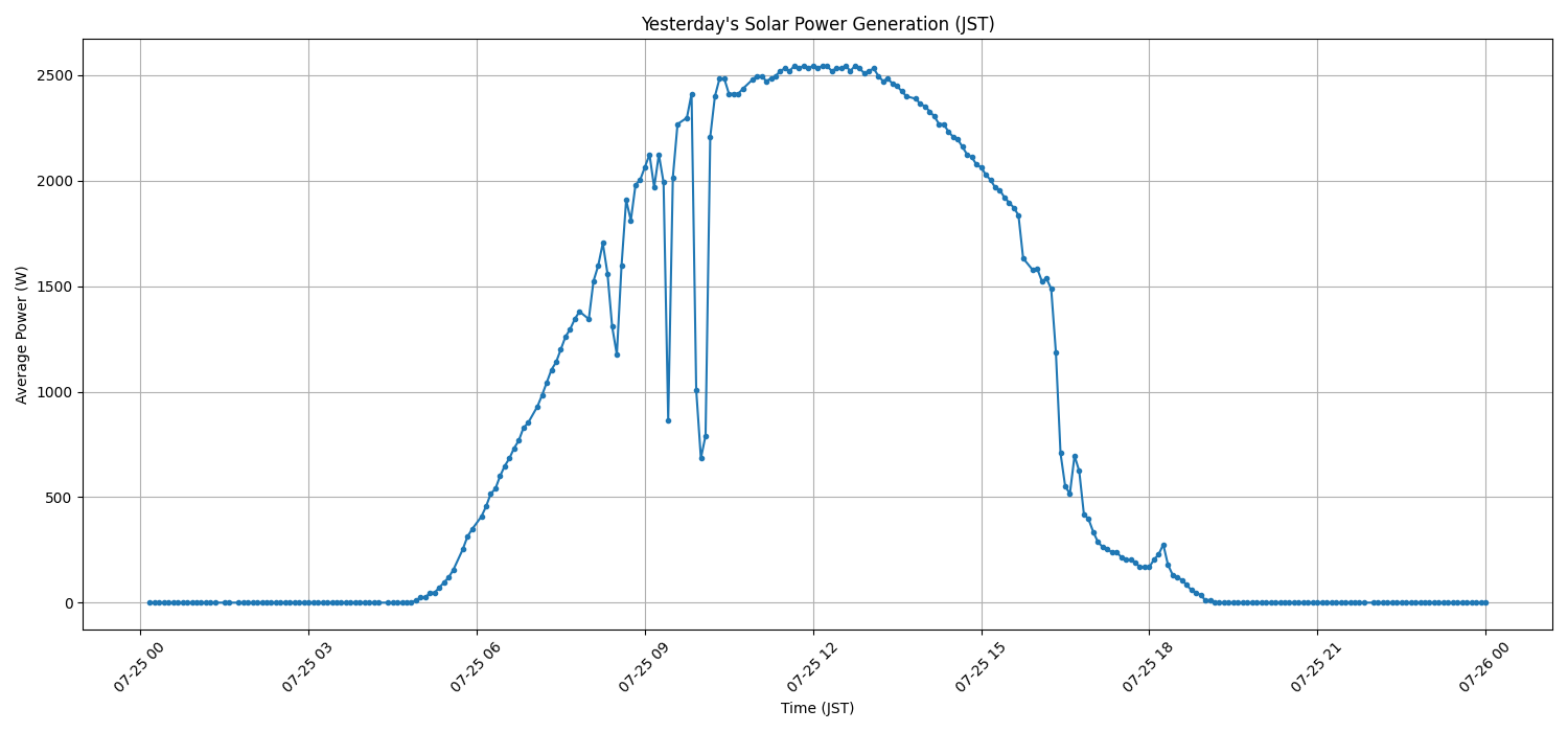 日次：太陽光発電量グラフ (2025-07-25)