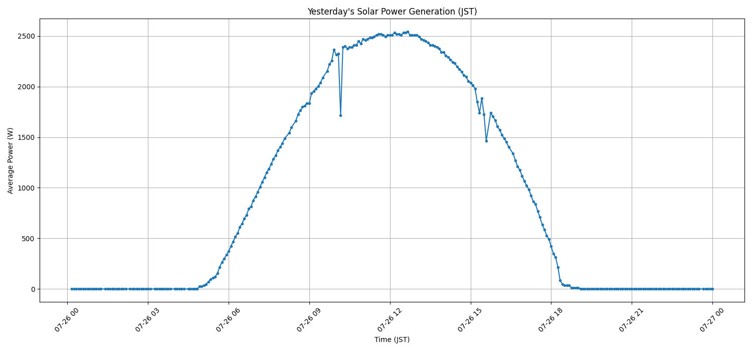 日次：太陽光発電量グラフ (2025-07-26)