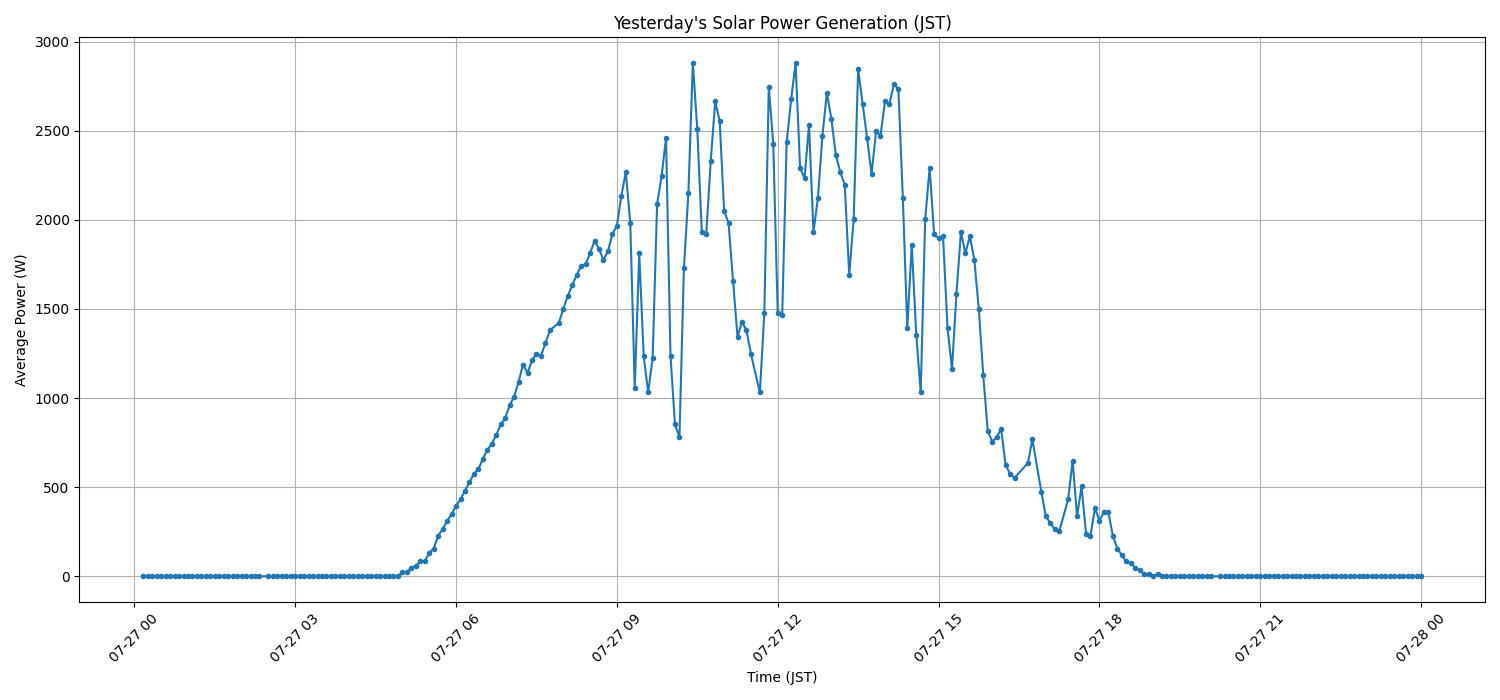 日次：太陽光発電量グラフ (2025-07-27)
