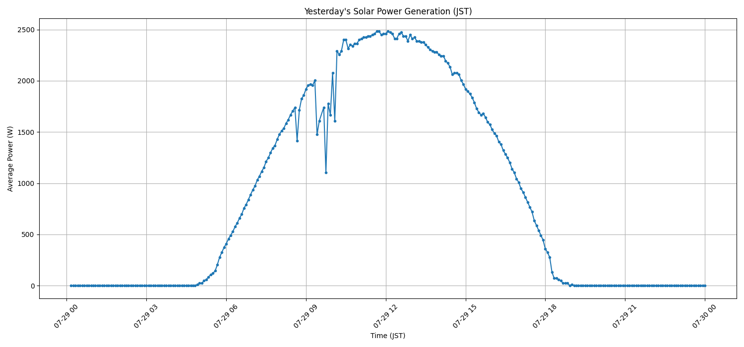 日次：太陽光発電量グラフ (2025-07-29)