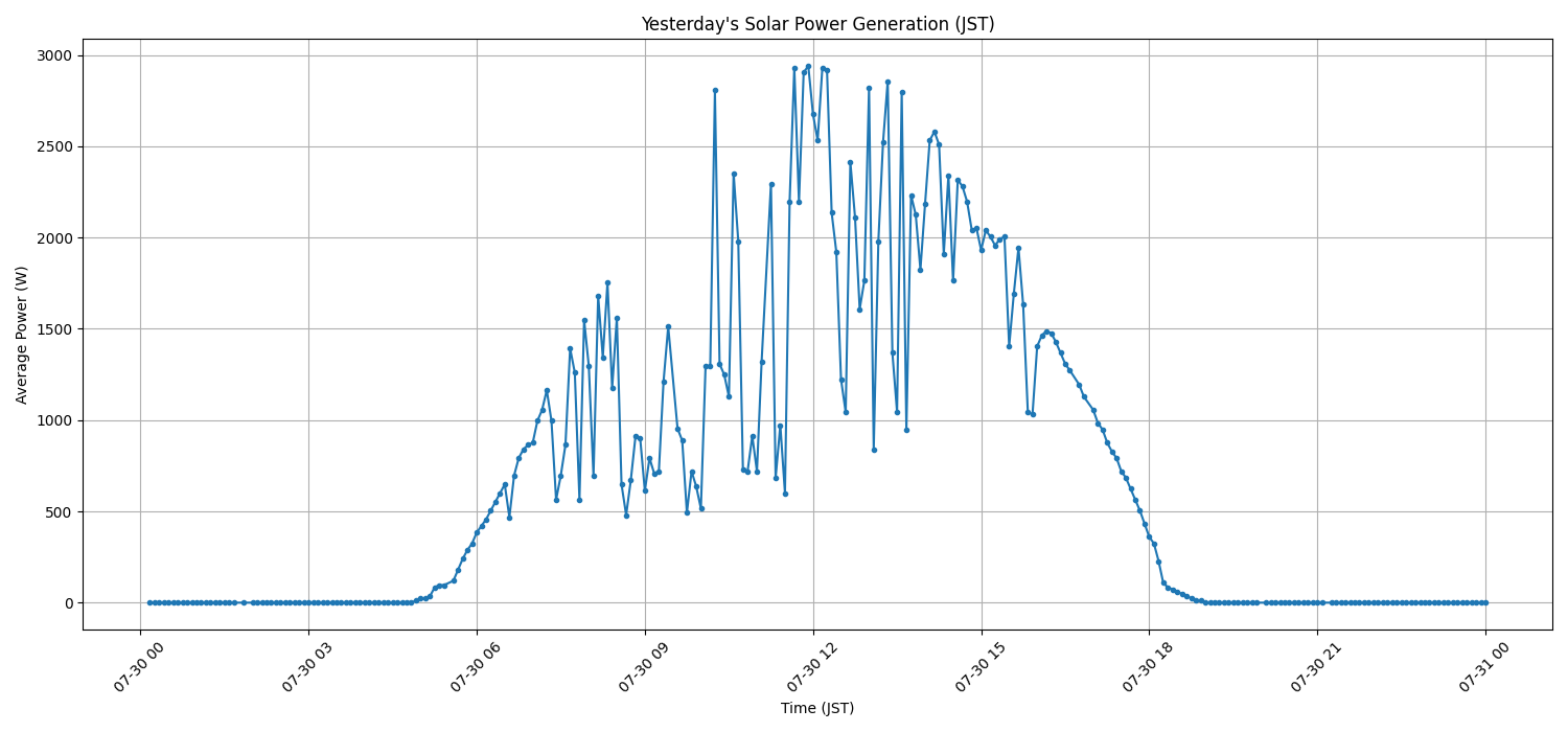 日次：太陽光発電量グラフ (2025-07-30)
