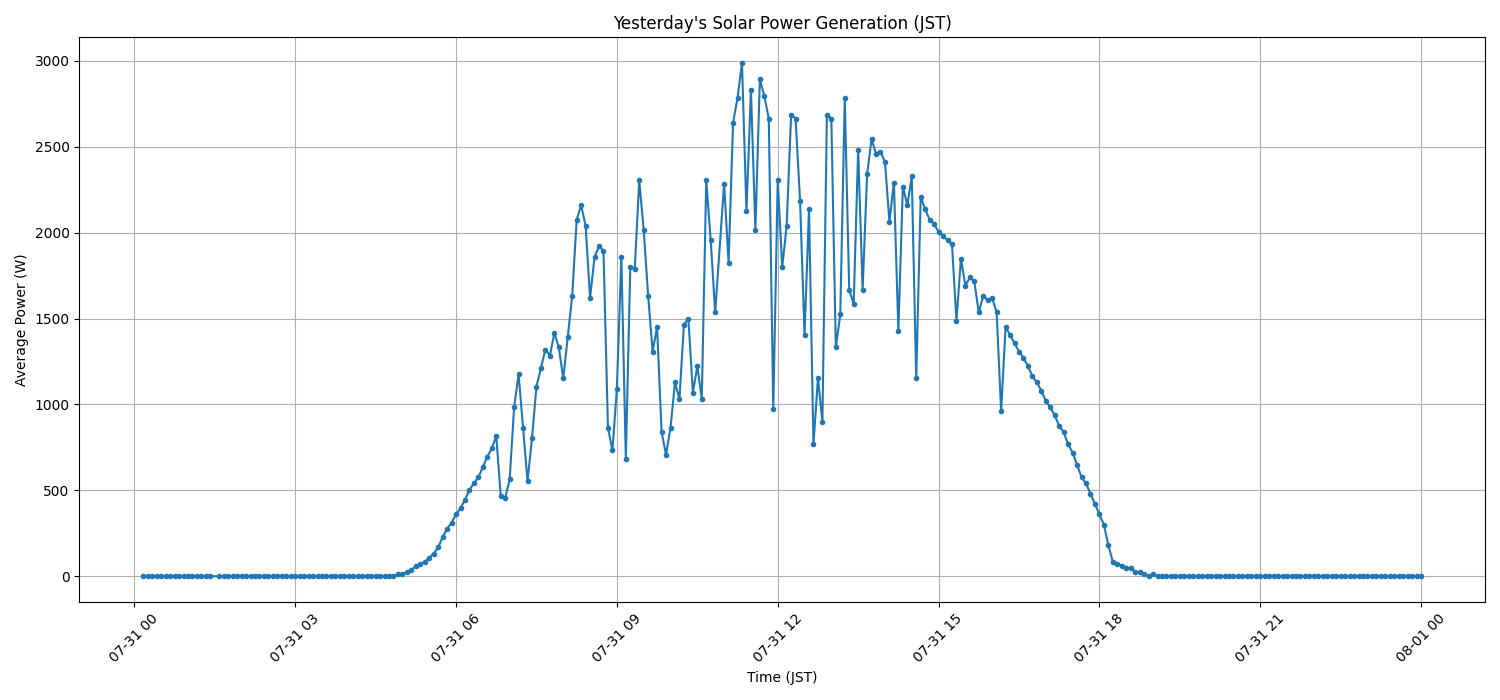 日次：太陽光発電量グラフ (2025-07-31)