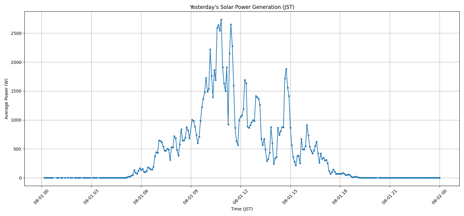 日次：太陽光発電量グラフ (2025-08-01)