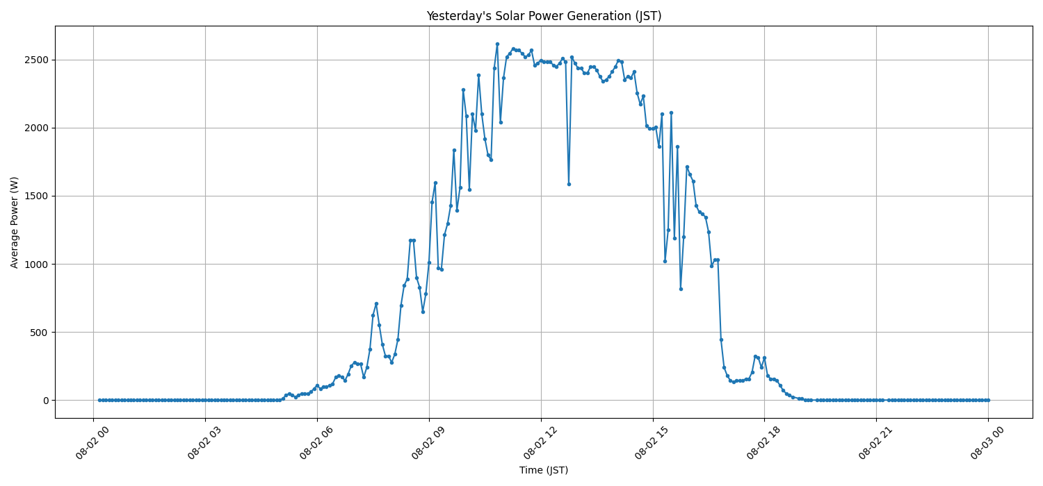 日次：太陽光発電量グラフ (2025-08-02)