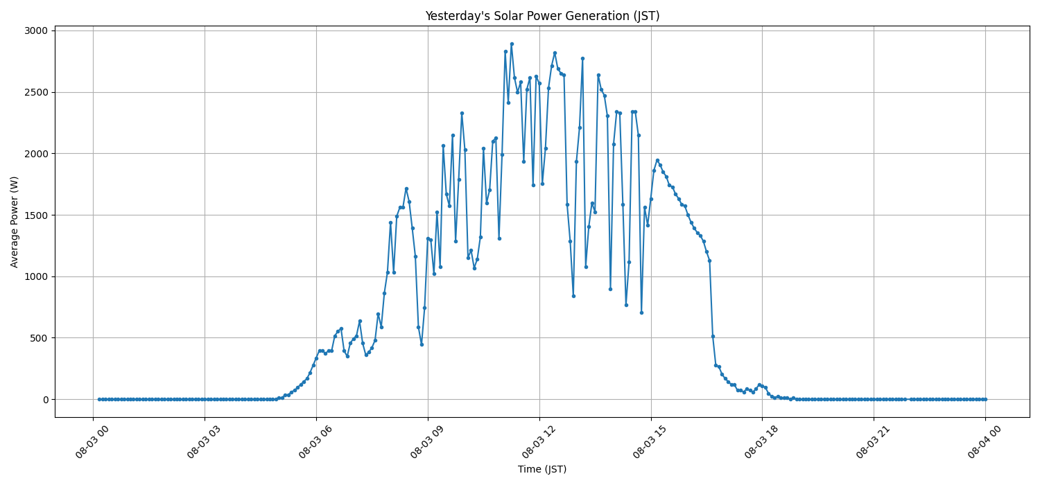 日次：太陽光発電量グラフ (2025-08-03)