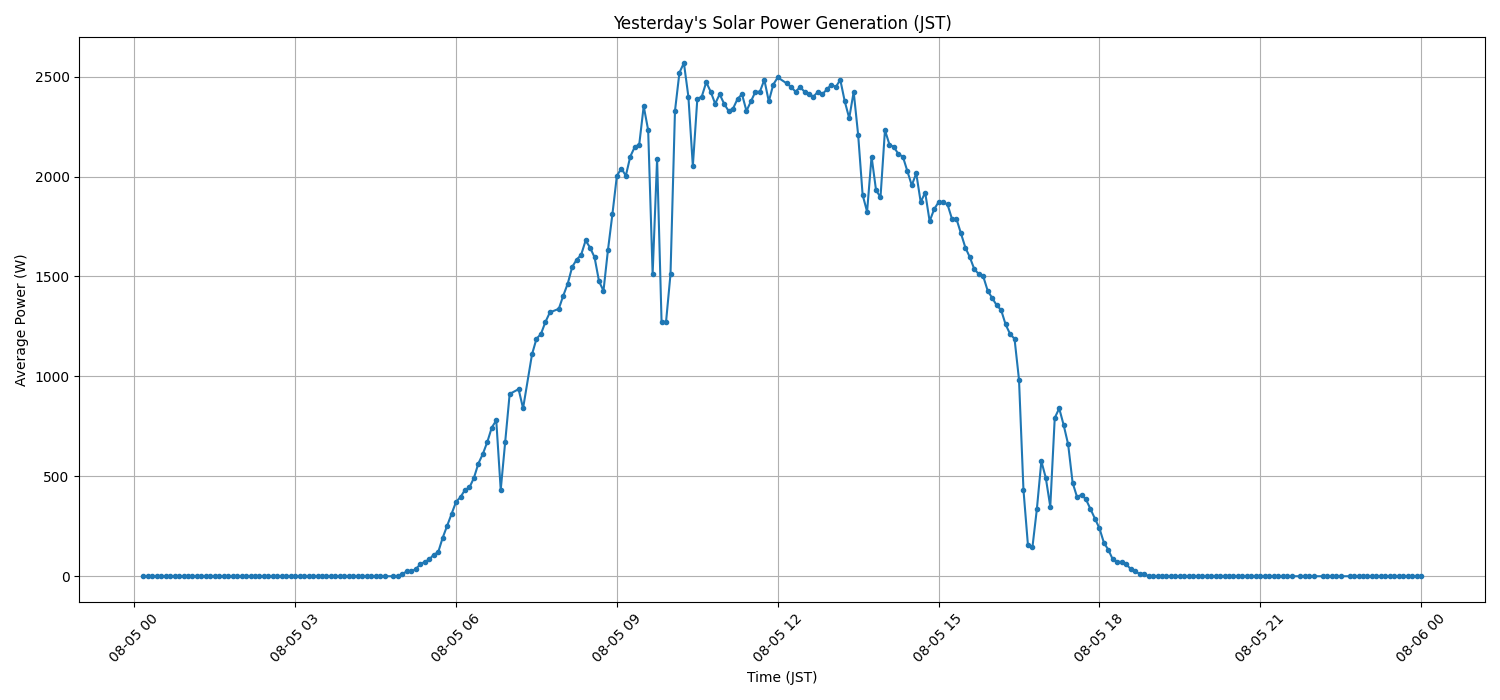 日次：太陽光発電量グラフ (2025-08-05)