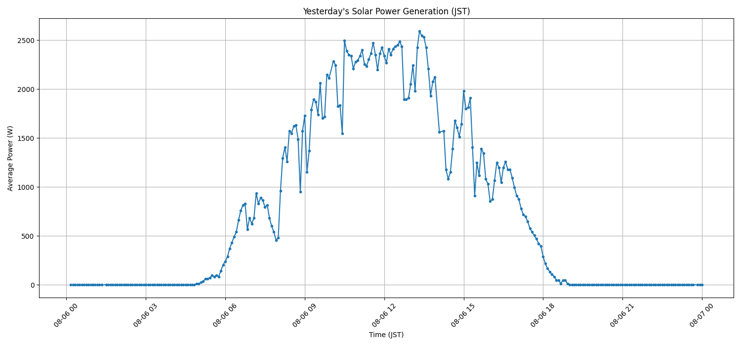 日次：太陽光発電量グラフ (2025-08-06)