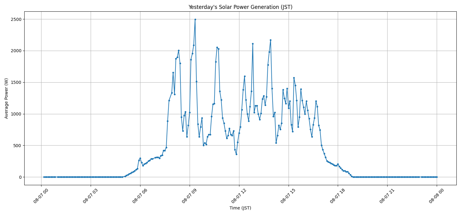 日次：太陽光発電量グラフ (2025-08-07)