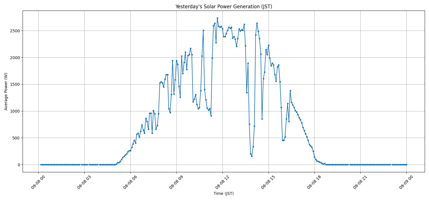日次：太陽光発電量グラフ (2025-08-08)