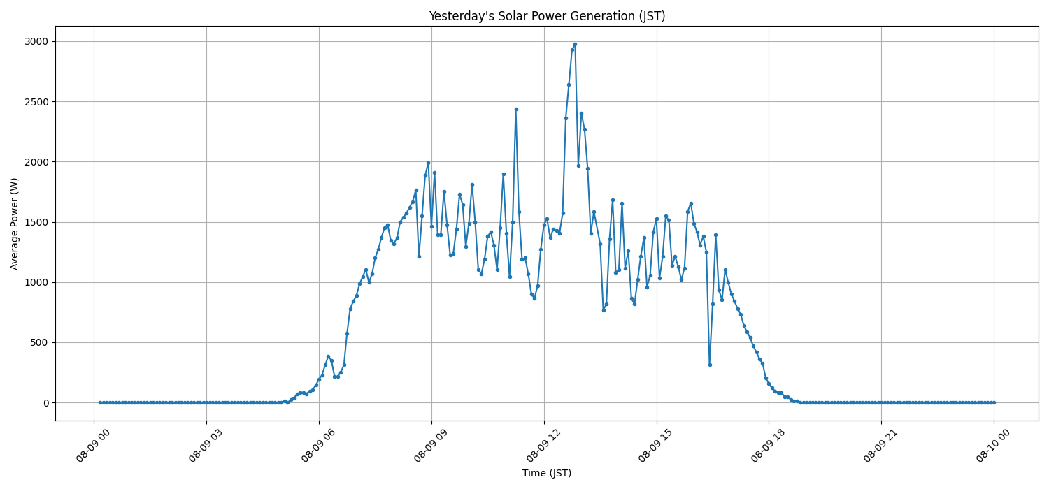 日次：太陽光発電量グラフ (2025-08-09)