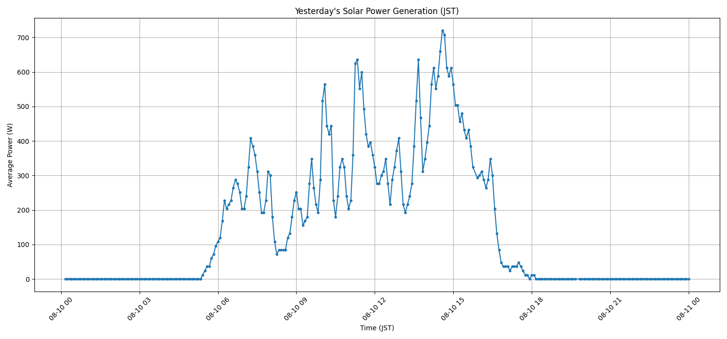 日次：太陽光発電量グラフ (2025-08-10)