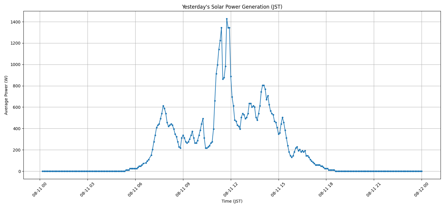 日次：太陽光発電量グラフ (2025-08-11)
