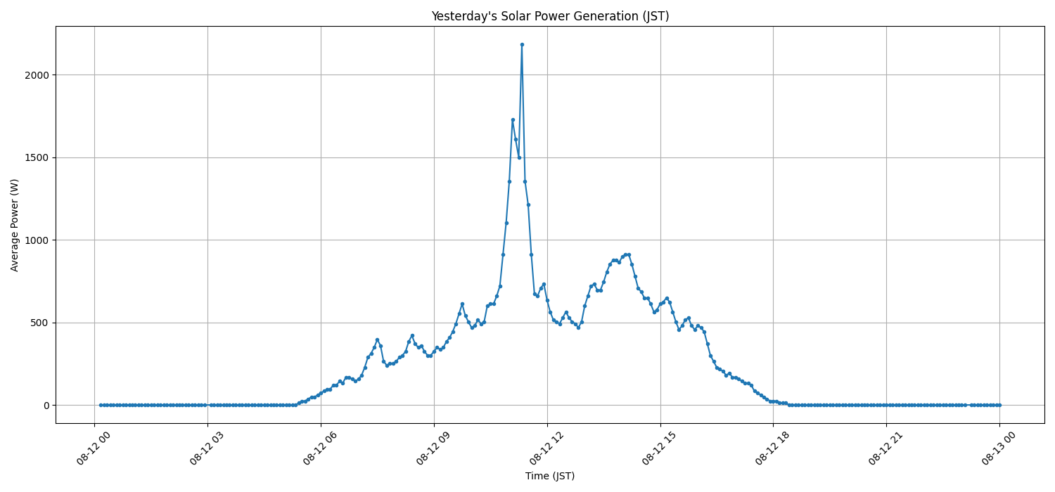 日次：太陽光発電量グラフ (2025-08-12)