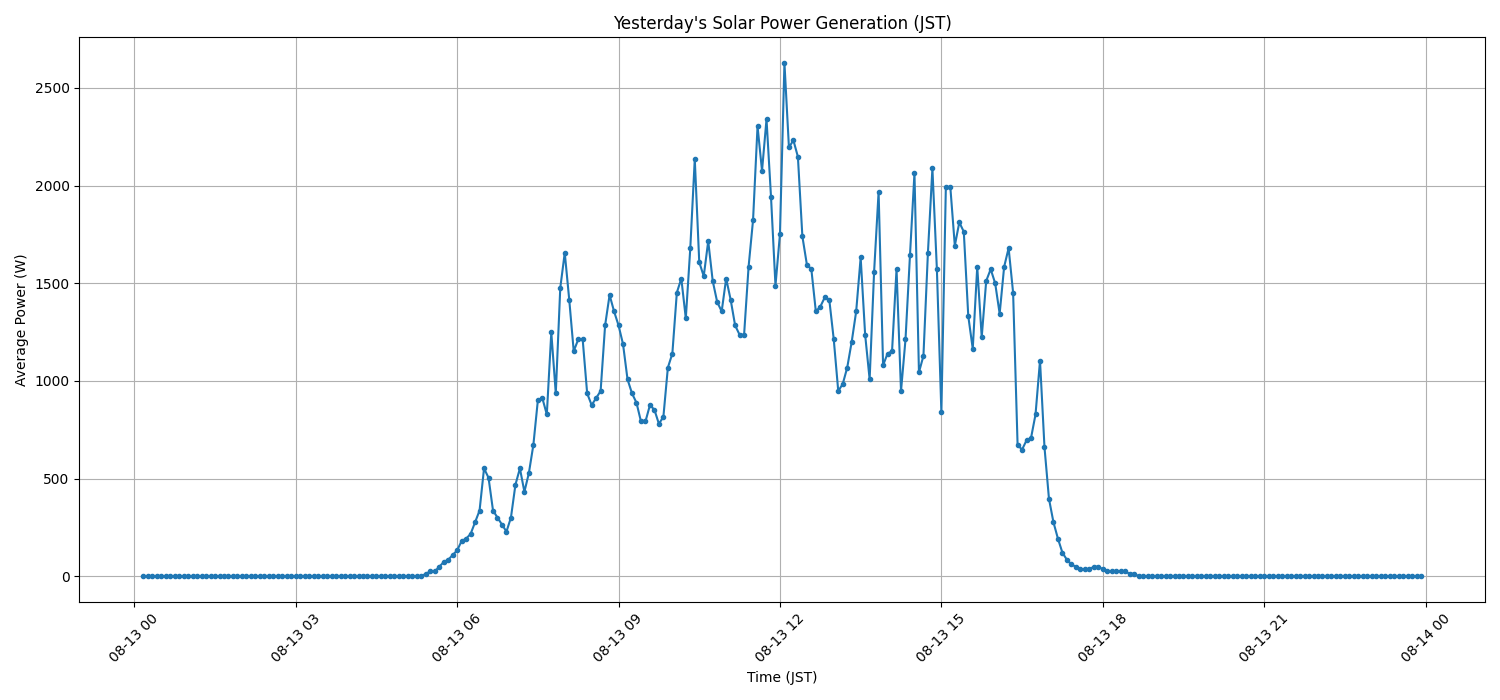 日次：太陽光発電量グラフ (2025-08-13)