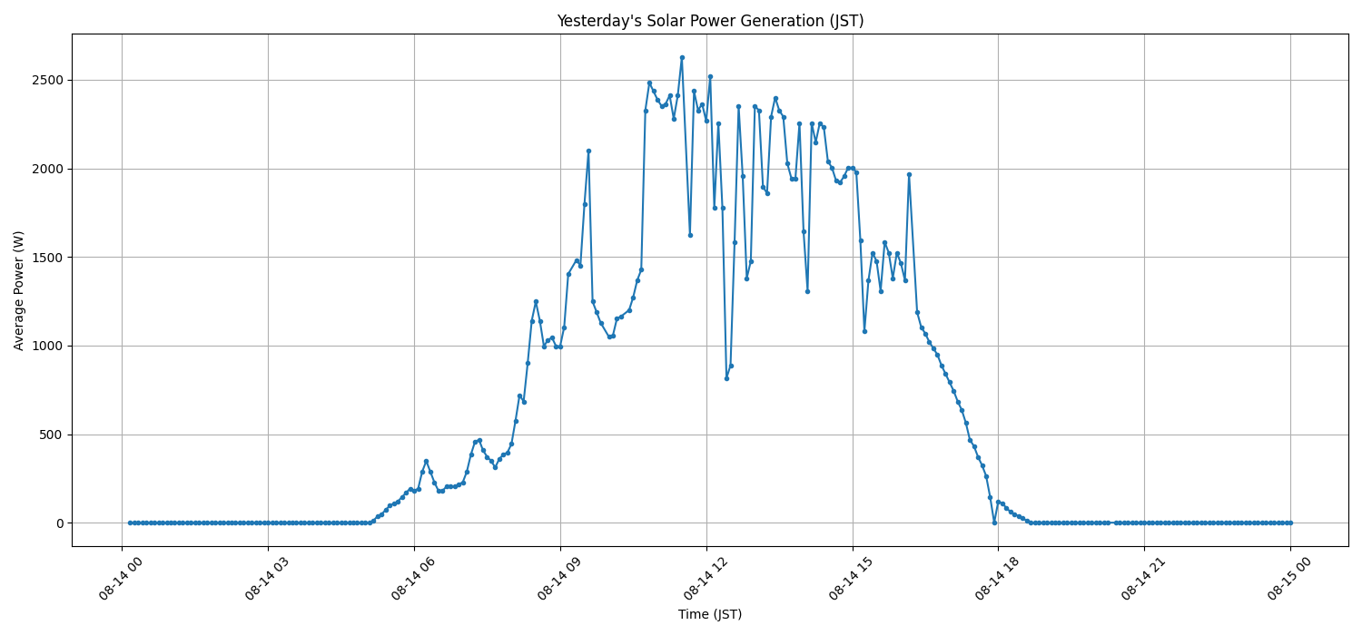 日次：太陽光発電量グラフ (2025-08-14)
