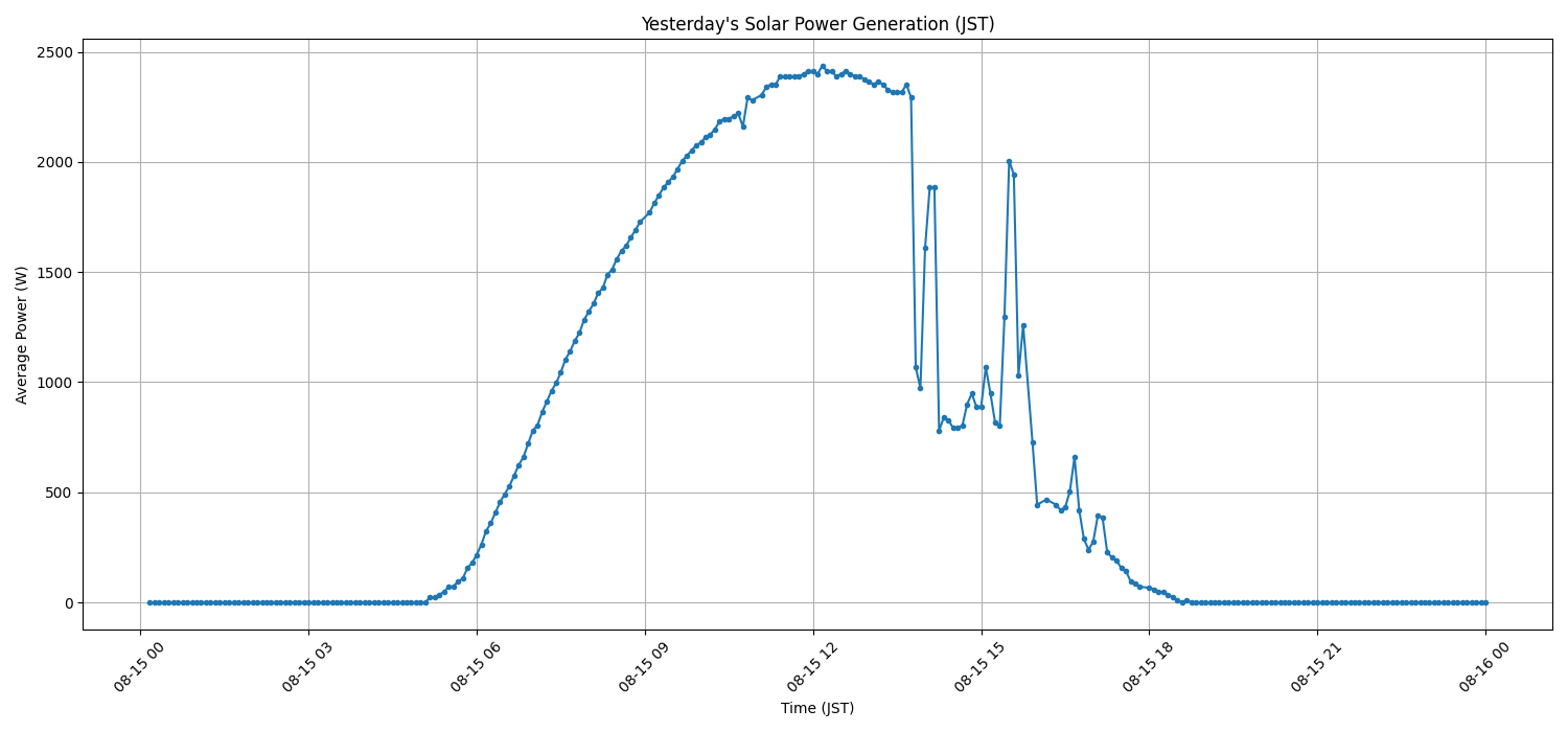日次：太陽光発電量グラフ (2025-08-15)