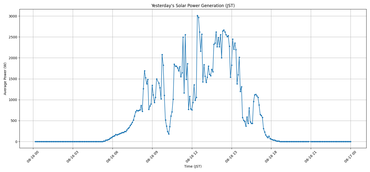 日次：太陽光発電量グラフ (2025-08-16)