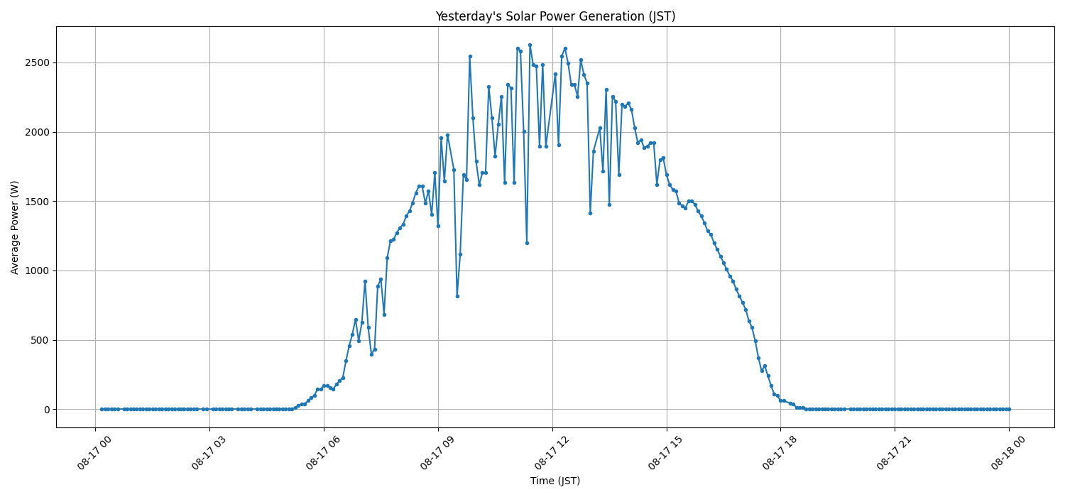 日次：太陽光発電量グラフ (2025-08-17)