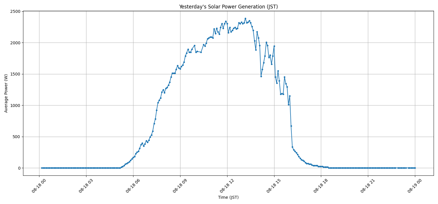 日次：太陽光発電量グラフ (2025-08-18)