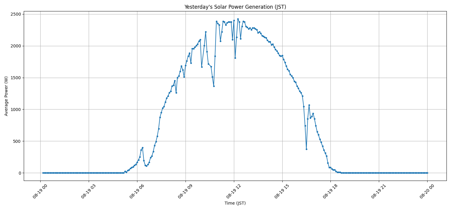 日次：太陽光発電量グラフ (2025-08-19)