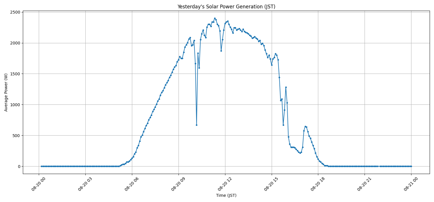 日次：太陽光発電量グラフ (2025-08-20)