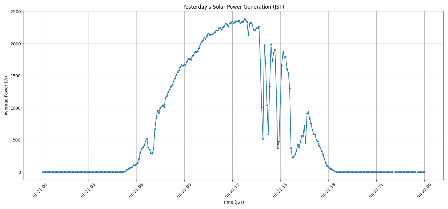 日次：太陽光発電量グラフ (2025-08-21)