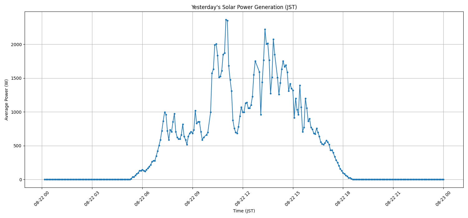 日次：太陽光発電量グラフ (2025-08-22)
