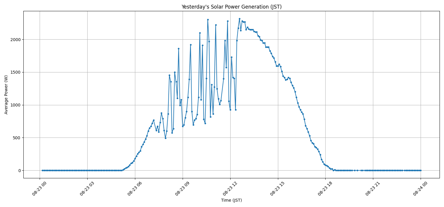 日次：太陽光発電量グラフ (2025-08-23)