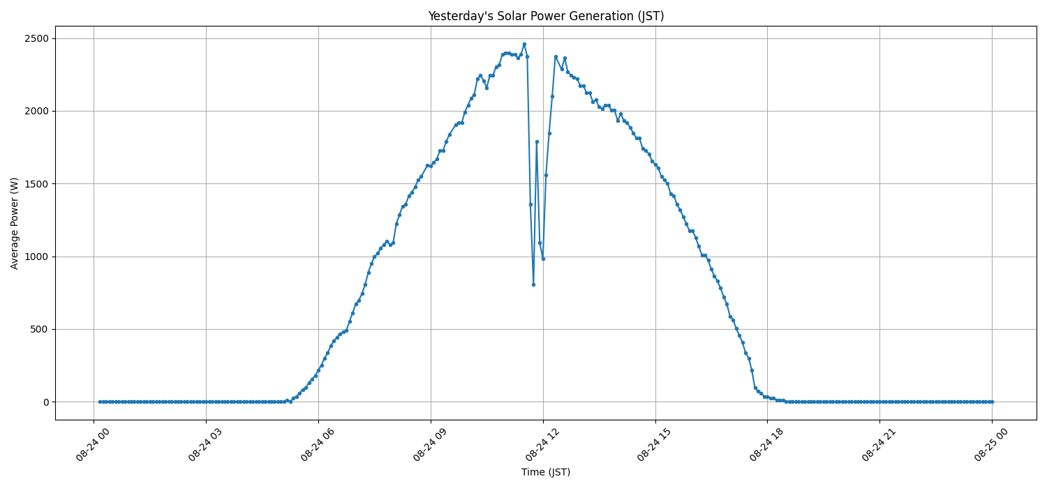 日次：太陽光発電量グラフ (2025-08-24)