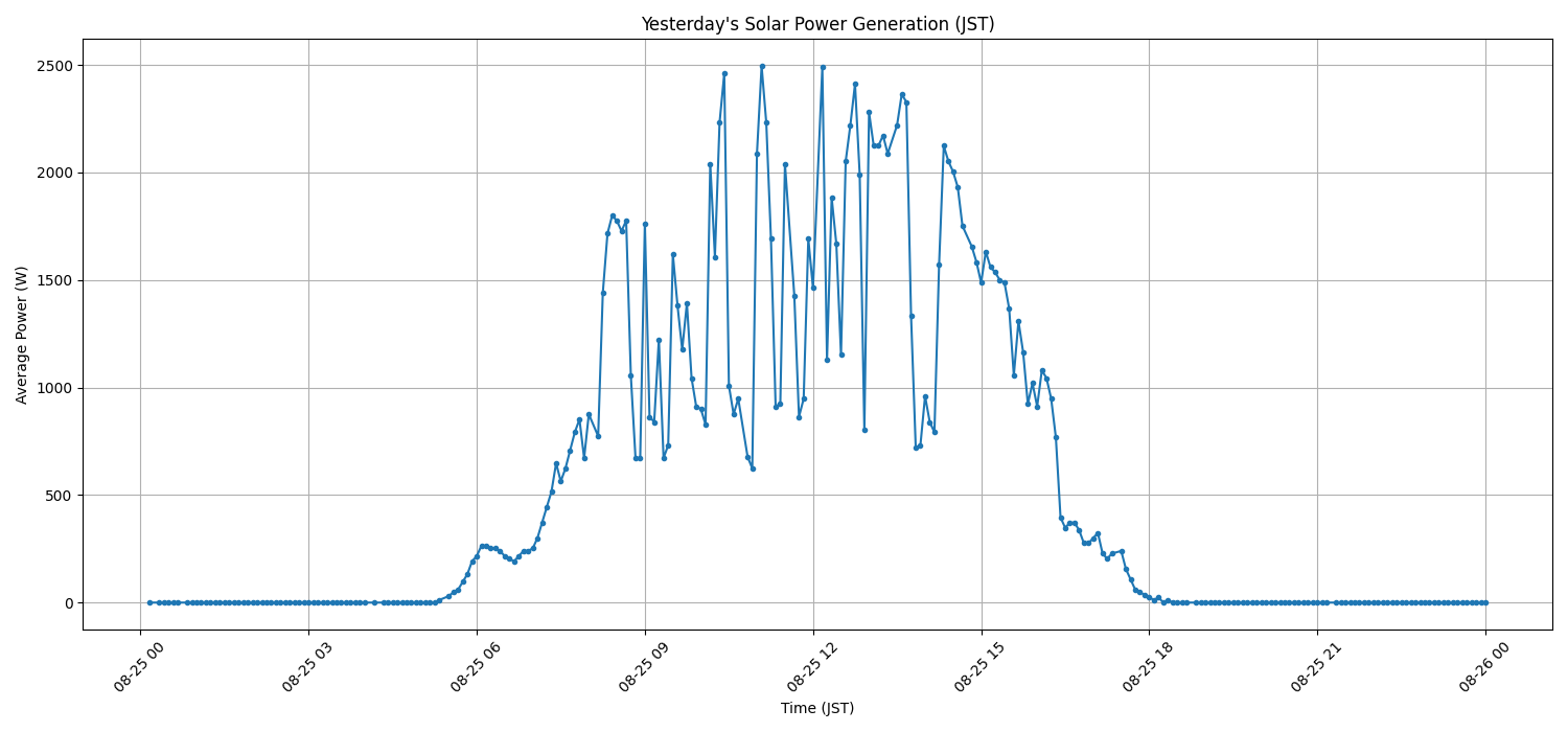 日次：太陽光発電量グラフ (2025-08-25)