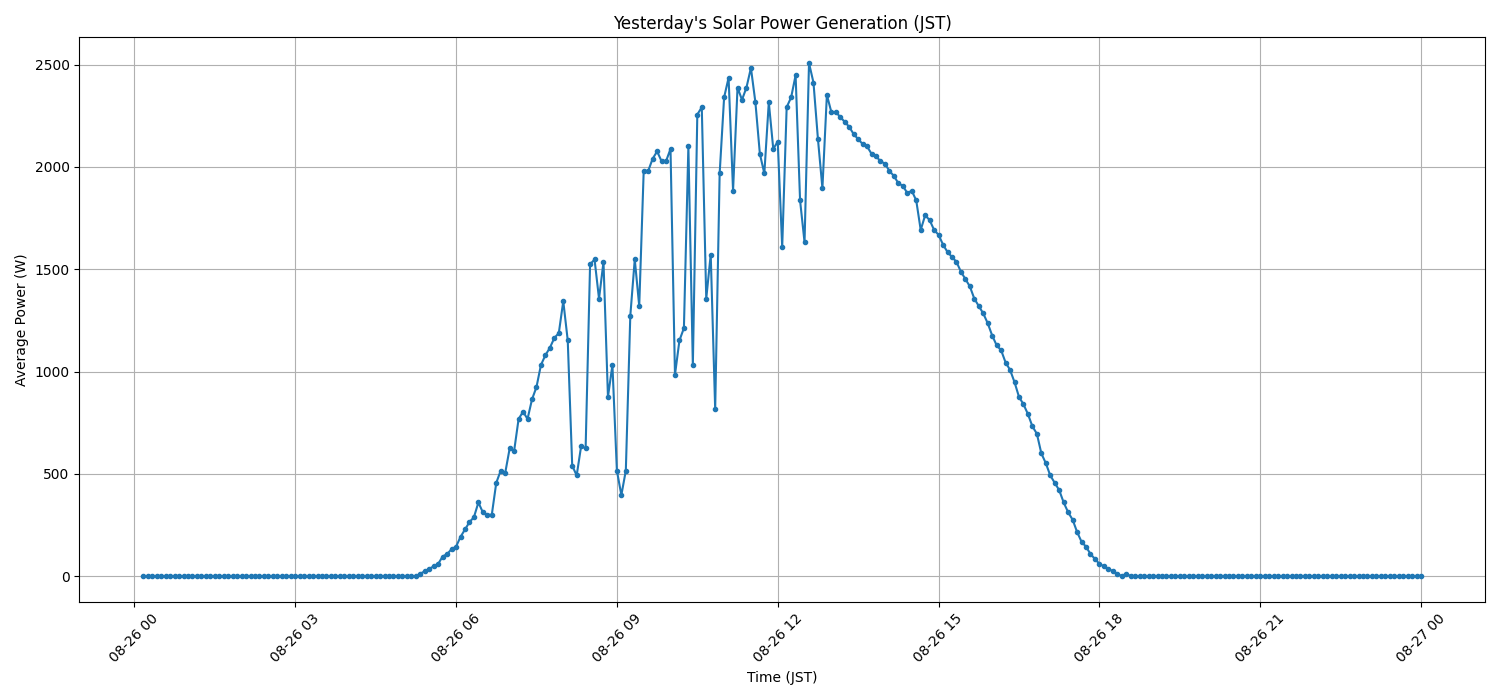 日次：太陽光発電量グラフ (2025-08-26)