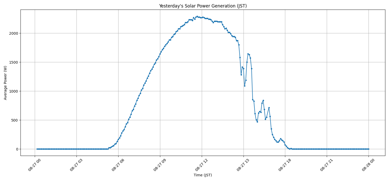 日次：太陽光発電量グラフ (2025-08-27)