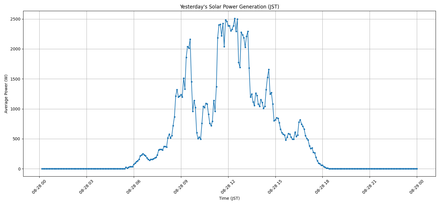 日次：太陽光発電量グラフ (2025-08-28)