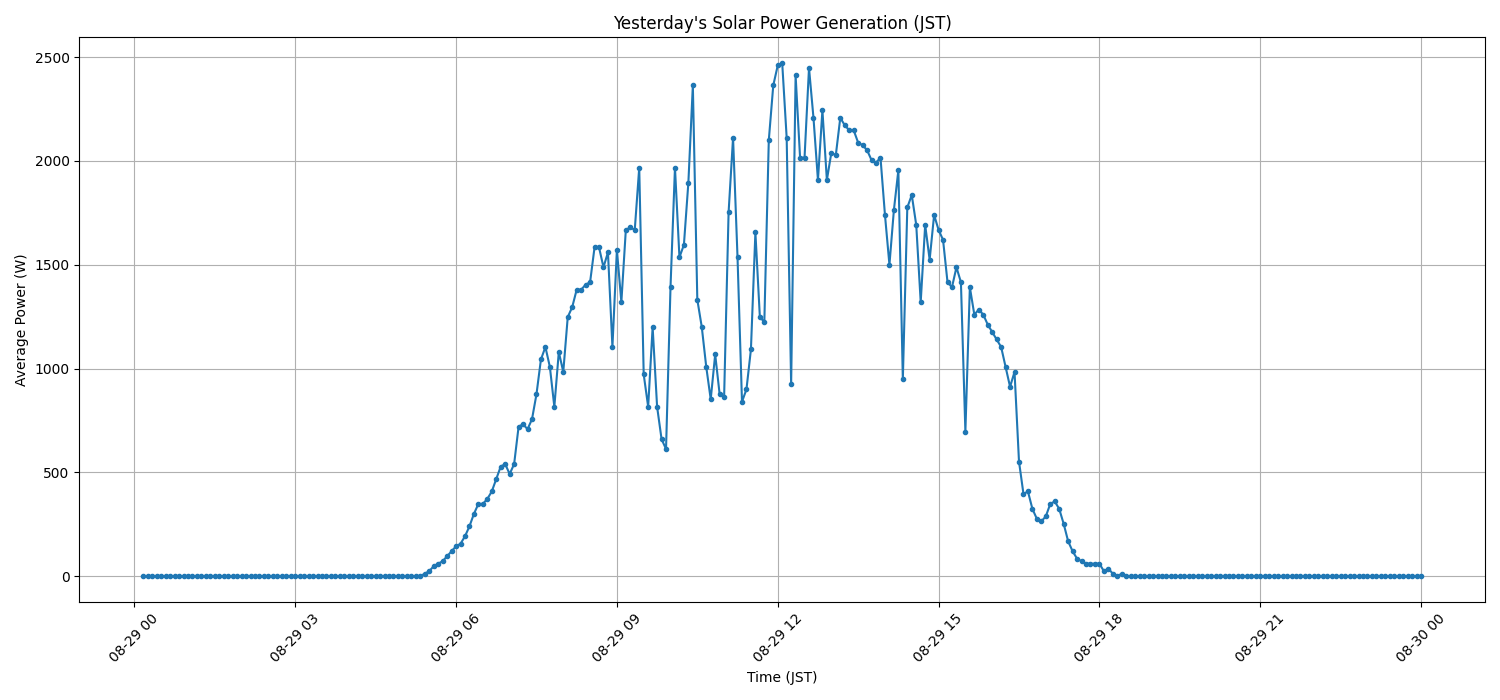 日次：太陽光発電量グラフ (2025-08-29)