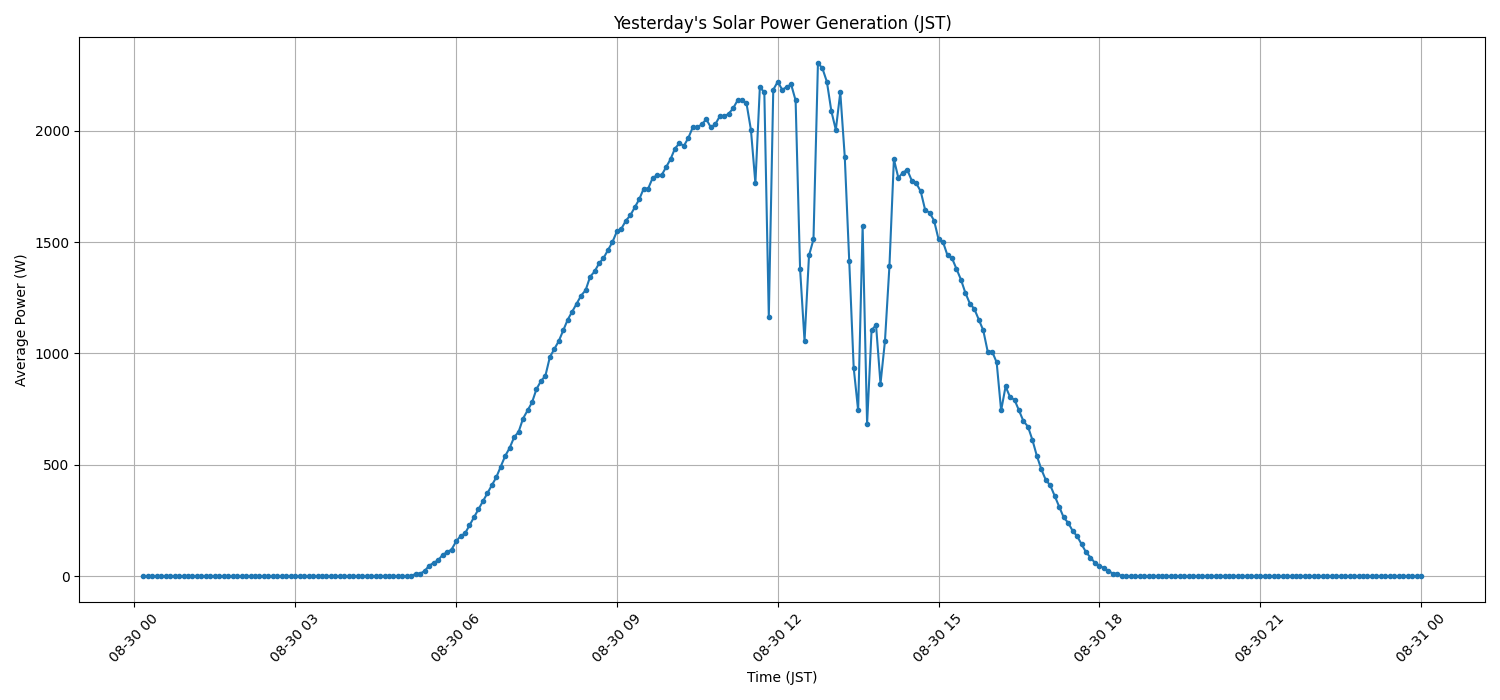 日次：太陽光発電量グラフ (2025-08-30)