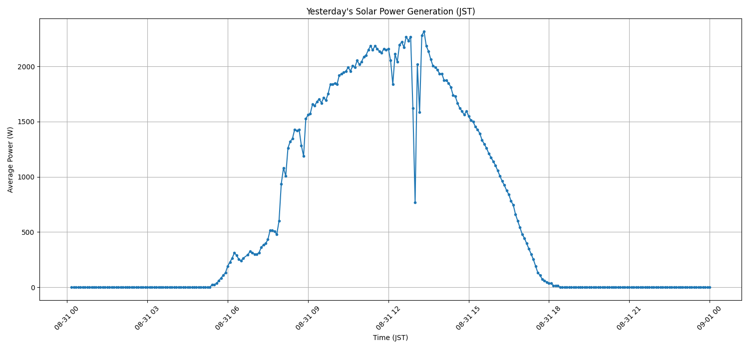 日次：太陽光発電量グラフ (2025-08-31)