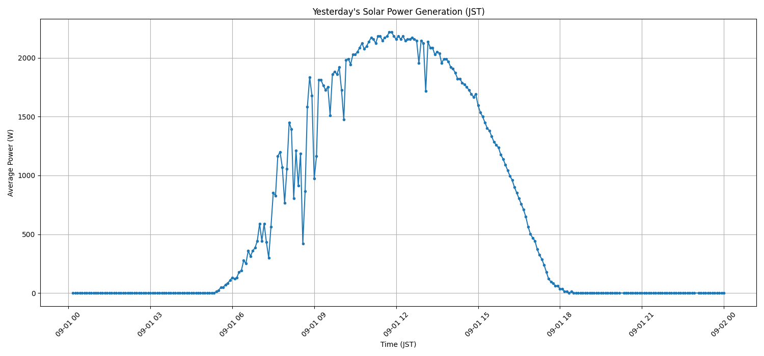 日次：太陽光発電量グラフ (2025-09-01)