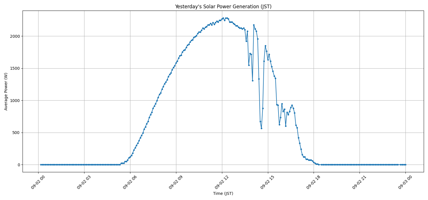 日次：太陽光発電量グラフ (2025-09-02)