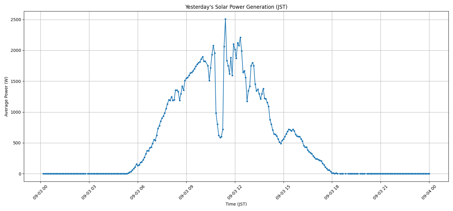 日次：太陽光発電量グラフ (2025-09-03)