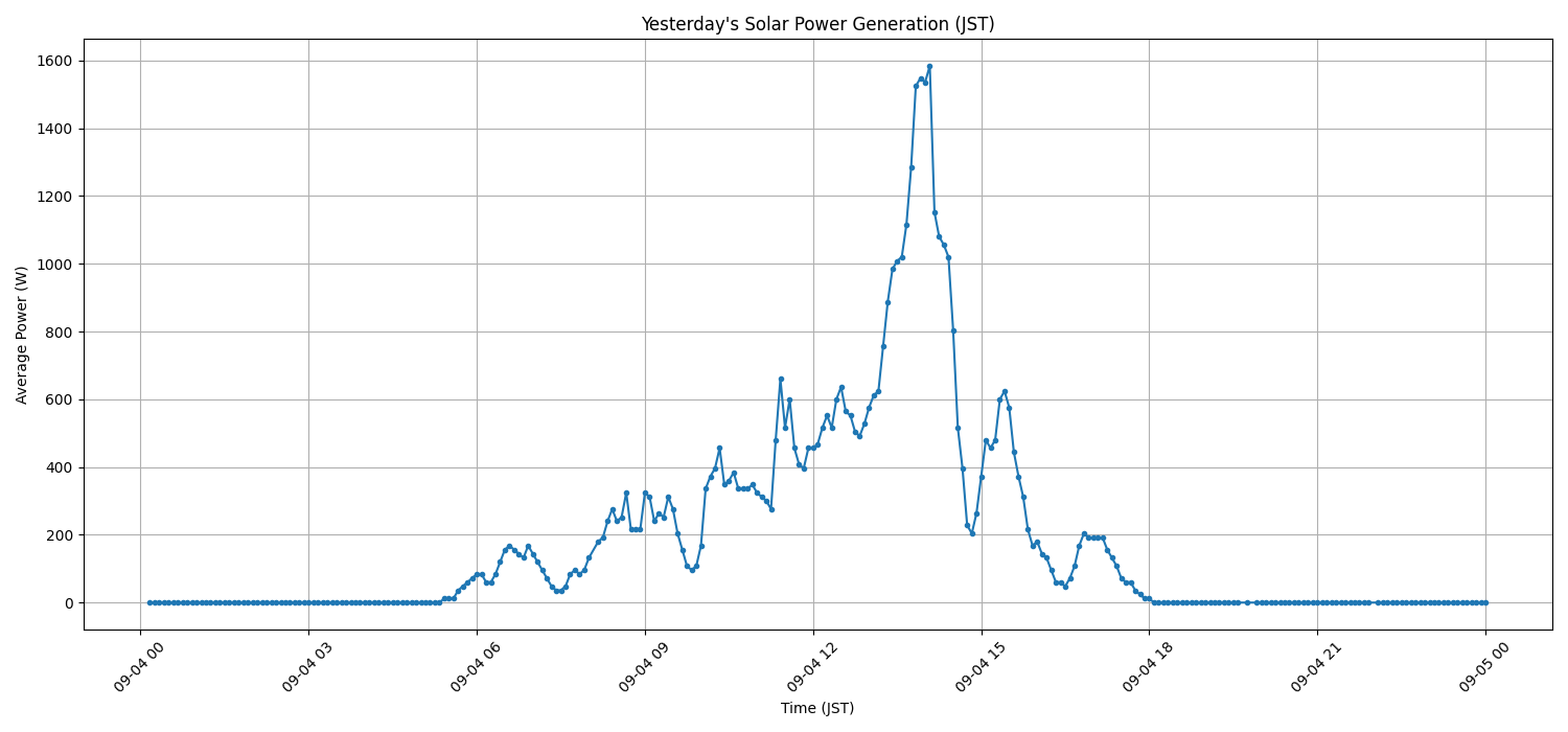 日次：太陽光発電量グラフ (2025-09-04)