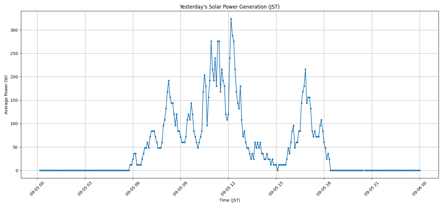 日次：太陽光発電量グラフ (2025-09-05)