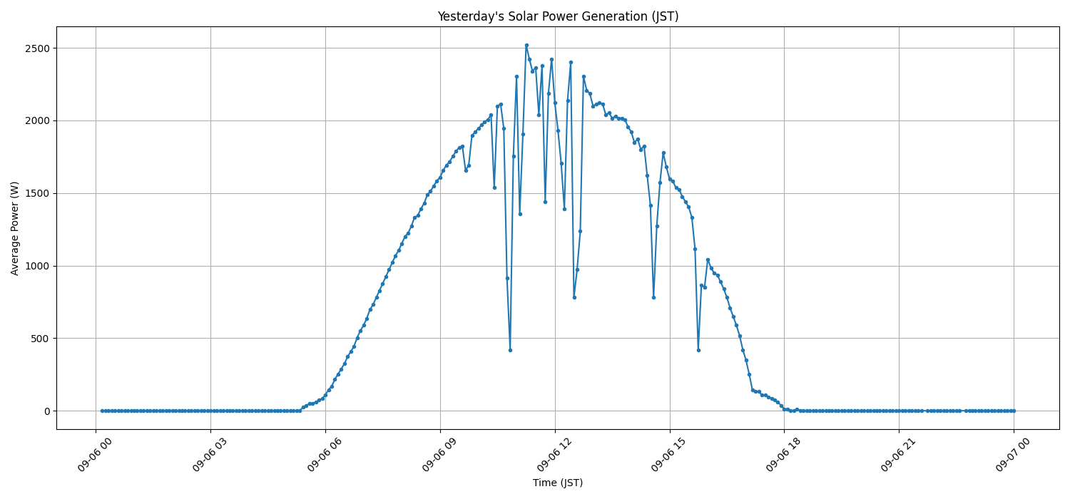 日次：太陽光発電量グラフ (2025-09-06)