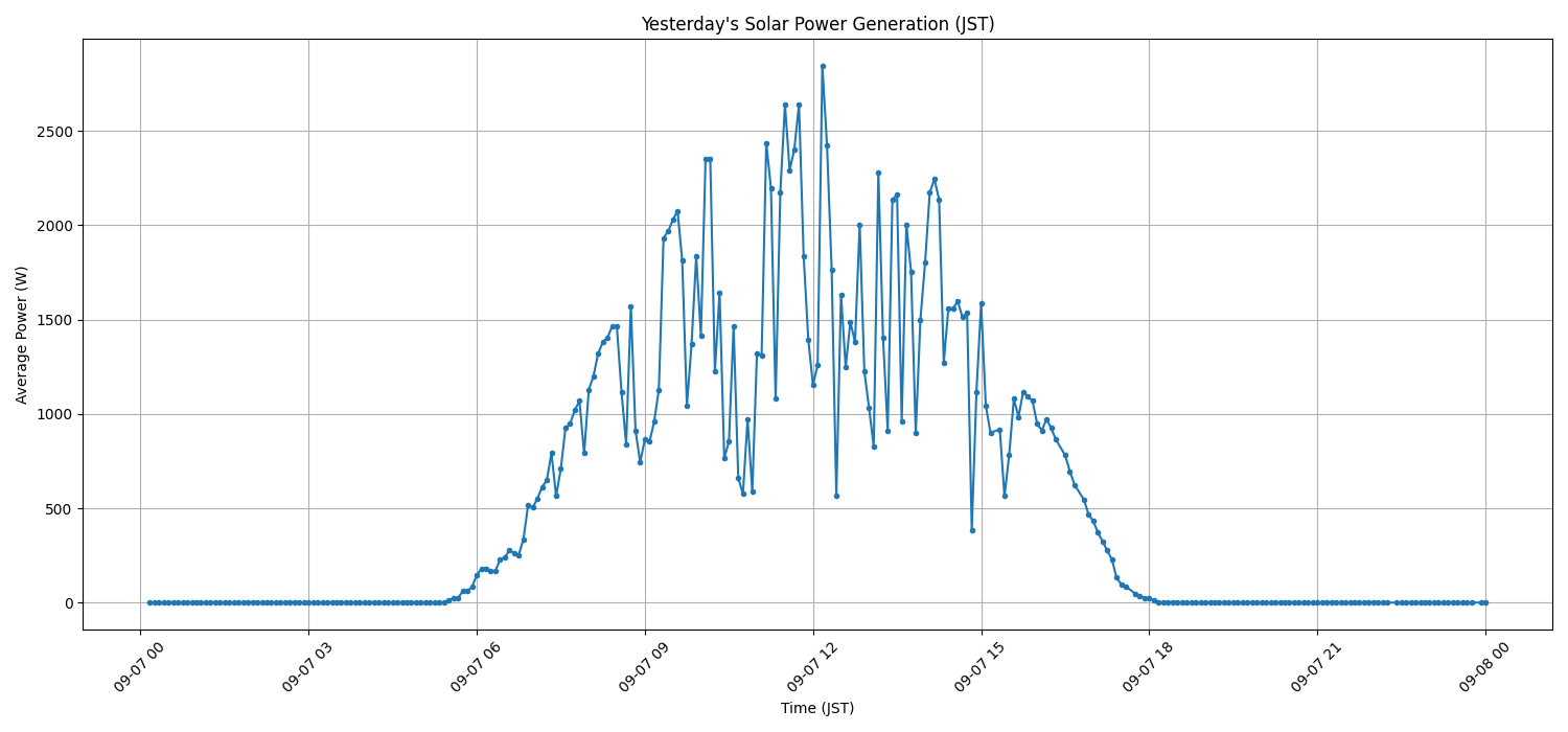 日次：太陽光発電量グラフ (2025-09-07)
